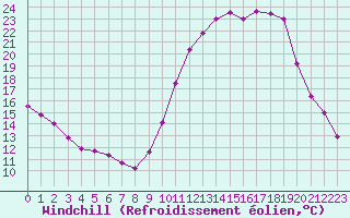 Courbe du refroidissement olien pour Angers-Beaucouz (49)