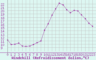 Courbe du refroidissement olien pour Gourdon (46)