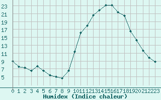 Courbe de l'humidex pour Colmar (68)