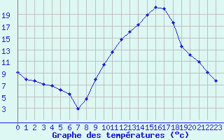 Courbe de tempratures pour Le Luc - Cannet des Maures (83)