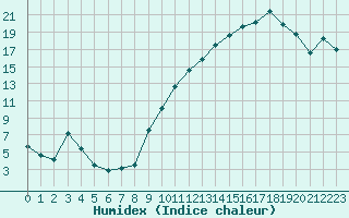 Courbe de l'humidex pour Auch (32)