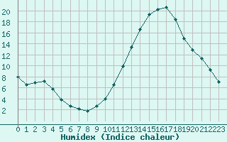 Courbe de l'humidex pour Millau (12)