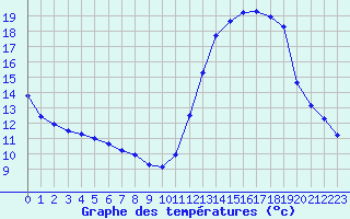 Courbe de tempratures pour Chatelus-Malvaleix (23)