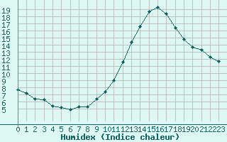 Courbe de l'humidex pour Carrion de Calatrava (Esp)
