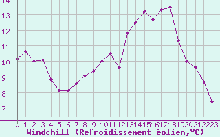 Courbe du refroidissement olien pour Pordic (22)