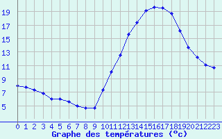 Courbe de tempratures pour Chteaudun (28)