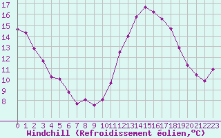 Courbe du refroidissement olien pour Ploeren (56)