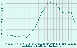 Courbe de l'humidex pour Agen (47)