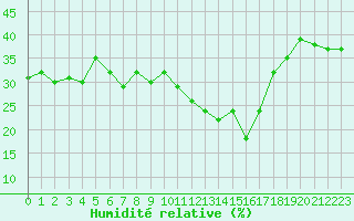 Courbe de l'humidit relative pour Mende - Chabrits (48)