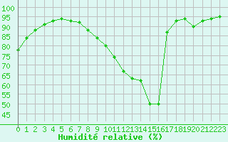 Courbe de l'humidit relative pour Abbeville (80)
