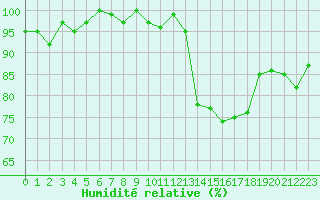 Courbe de l'humidit relative pour Sermange-Erzange (57)