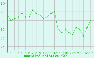 Courbe de l'humidit relative pour Ouessant (29)