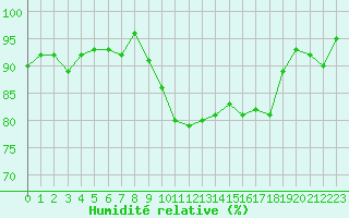 Courbe de l'humidit relative pour Monts-sur-Guesnes (86)
