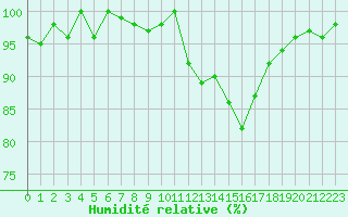 Courbe de l'humidit relative pour Nris-les-Bains (03)