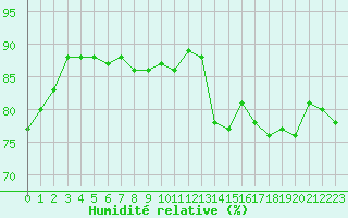 Courbe de l'humidit relative pour Paris Saint-Germain-des-Prs (75)