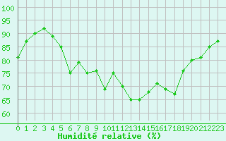 Courbe de l'humidit relative pour Marignane (13)