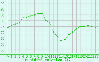 Courbe de l'humidit relative pour Paris Saint-Germain-des-Prs (75)