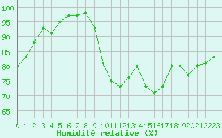 Courbe de l'humidit relative pour Saint-Brevin (44)