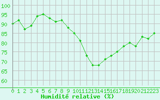 Courbe de l'humidit relative pour Laval (53)