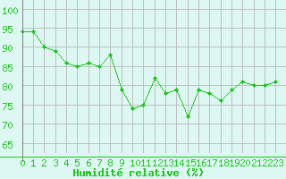 Courbe de l'humidit relative pour Dieppe (76)