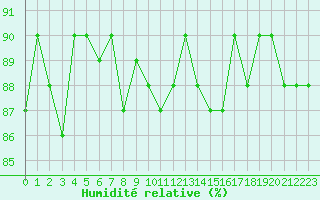 Courbe de l'humidit relative pour Herbault (41)