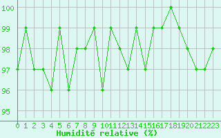 Courbe de l'humidit relative pour Nris-les-Bains (03)