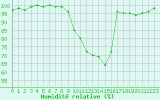 Courbe de l'humidit relative pour Cambrai / Epinoy (62)