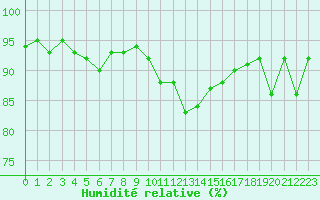 Courbe de l'humidit relative pour Sanary-sur-Mer (83)