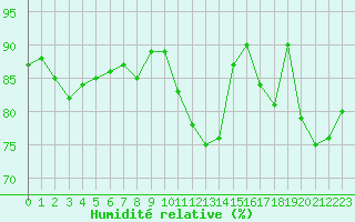 Courbe de l'humidit relative pour Cap de la Hve (76)