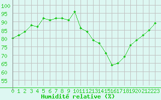 Courbe de l'humidit relative pour Lhospitalet (46)