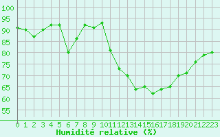 Courbe de l'humidit relative pour Cap de la Hve (76)