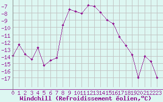 Courbe du refroidissement olien pour Grande Parei - Nivose (73)