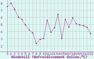 Courbe du refroidissement olien pour Lorient (56)