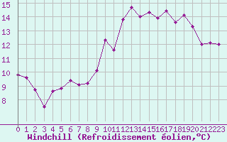 Courbe du refroidissement olien pour Le Talut - Belle-Ile (56)