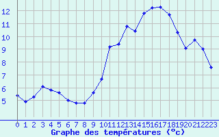 Courbe de tempratures pour Lagarrigue (81)