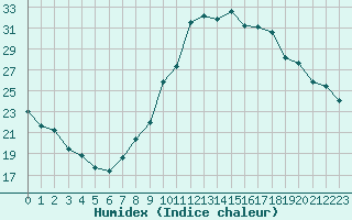 Courbe de l'humidex pour Valleroy (54)