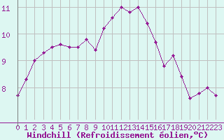 Courbe du refroidissement olien pour Saint-Brieuc (22)