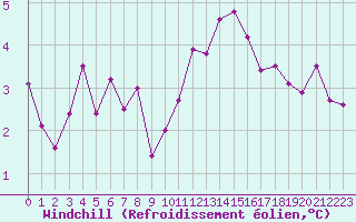 Courbe du refroidissement olien pour Romorantin (41)