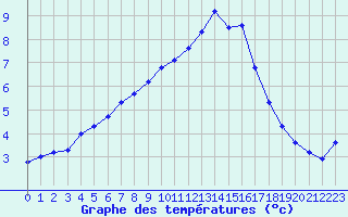 Courbe de tempratures pour Sgur-le-Chteau (19)