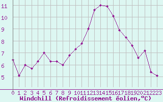 Courbe du refroidissement olien pour Saint-Georges-d