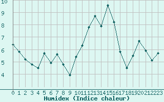 Courbe de l'humidex pour Brest (29)