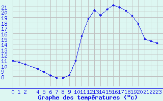 Courbe de tempratures pour Saint-Philbert-sur-Risle (27)