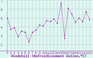 Courbe du refroidissement olien pour Strasbourg (67)