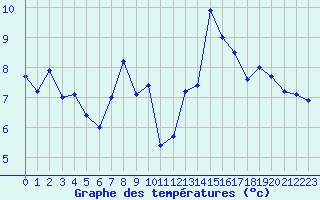 Courbe de tempratures pour Saint-Brieuc (22)