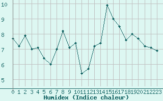 Courbe de l'humidex pour Saint-Brieuc (22)