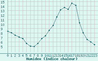 Courbe de l'humidex pour Albi (81)