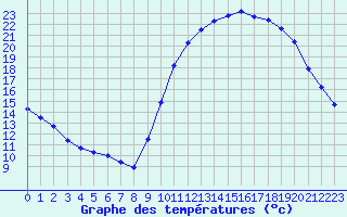 Courbe de tempratures pour Besn (44)