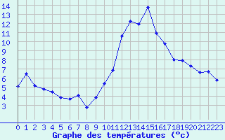 Courbe de tempratures pour Orschwiller (67)