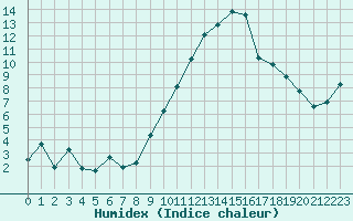 Courbe de l'humidex pour Leign-les-Bois (86)