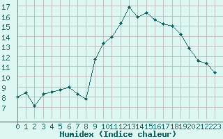 Courbe de l'humidex pour Cap de la Hague (50)